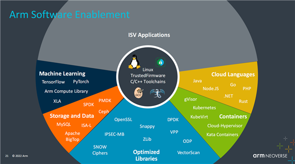 Arm公布Neoverse產品路線圖 NVIDIA超級CPU采用其技術，推動數據處理服務革新