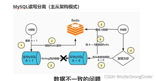 緩存與數據庫一致性問題 數據處理服務的挑戰與解決方案